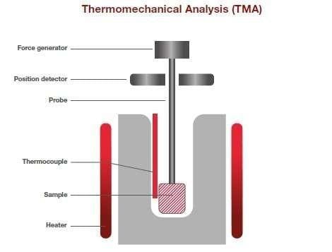 strumentazione analisi termomeccanica