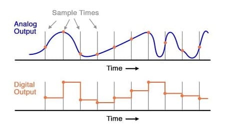 trasformazione da analogico a digitale