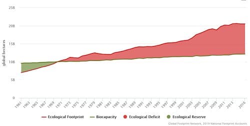 trend storico della biocapacità