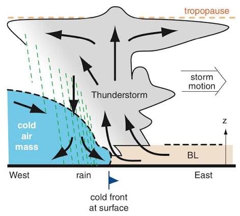 Mesoscale Convective Systems