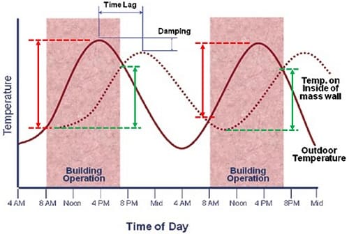 Sfasamento termico e attenuazione dell'onda termica
