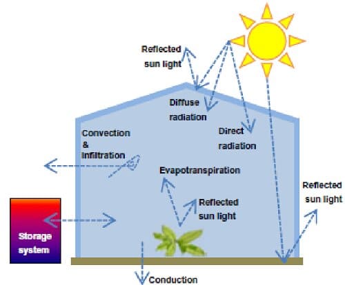 trasferimento del calore in una serra solare