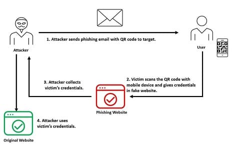 Quishing e phishing