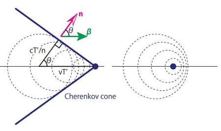 cono di luce nell'effetto Čerenkov