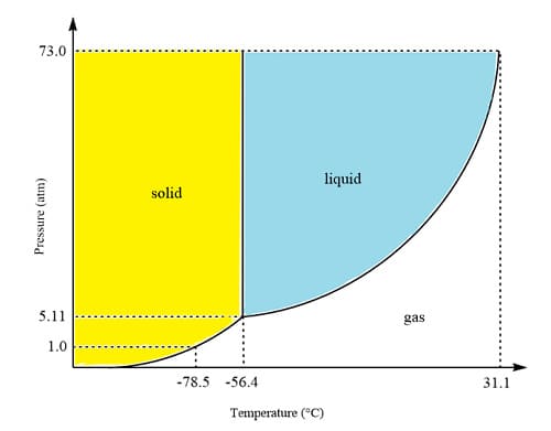 diagramma di fase dell'anidride carbonica