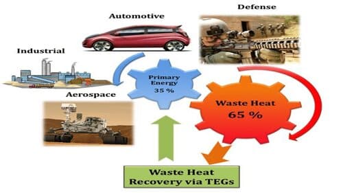 materiali termoelettrici nel recupero del calore di scarto industriale