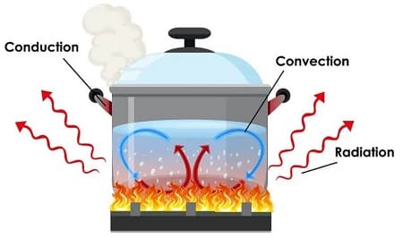 meccanismi di trasferimento del calore