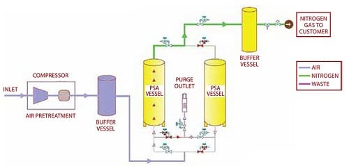 produzione dell'azoto liquido