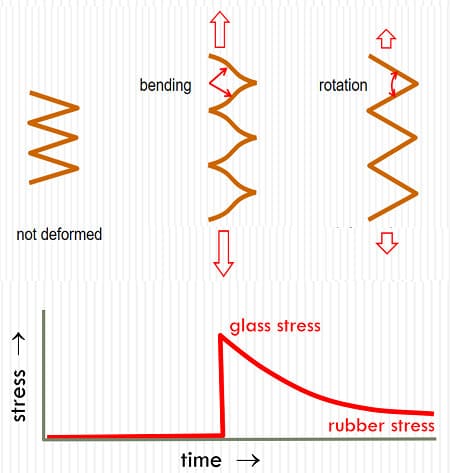 rilassamento dello stress