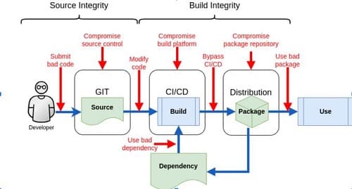 strategie di difesa da un Supply Chain Attack